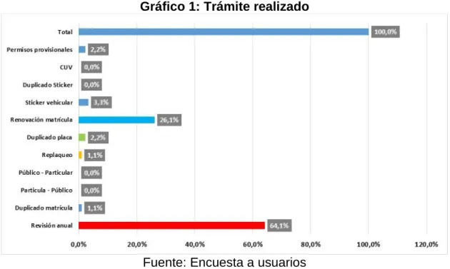 Gráfico 1: Trámite realizado 