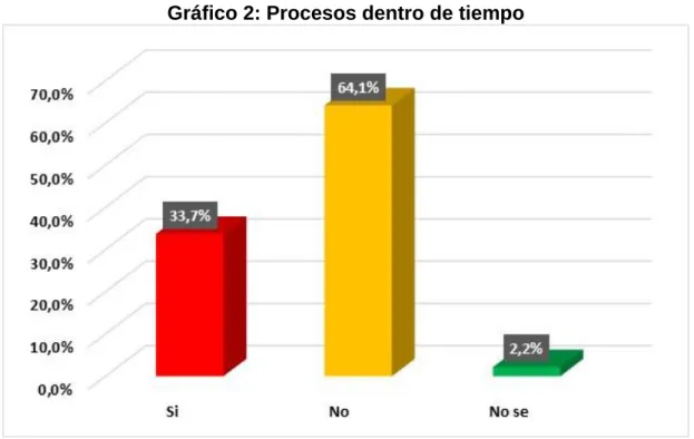 Gráfico 2: Procesos dentro de tiempo 