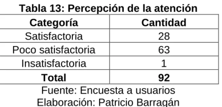 Tabla 13: Percepción de la atención 