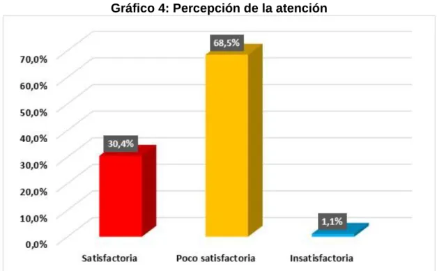 Gráfico 4: Percepción de la atención 