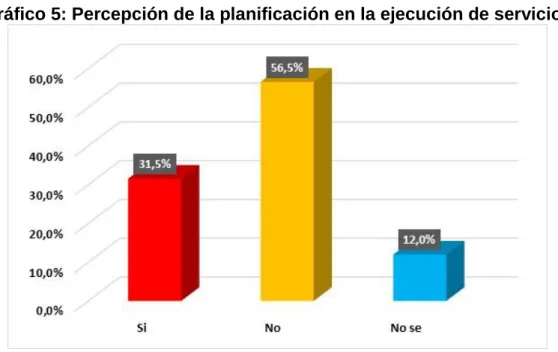 Gráfico 5: Percepción de la planificación en la ejecución de servicios 