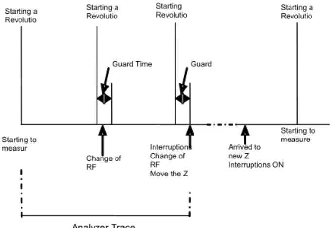 Figure 4. Time distribution for the measurement cycles
