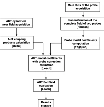 Figure 5. Near to far field transformation algorithm. 