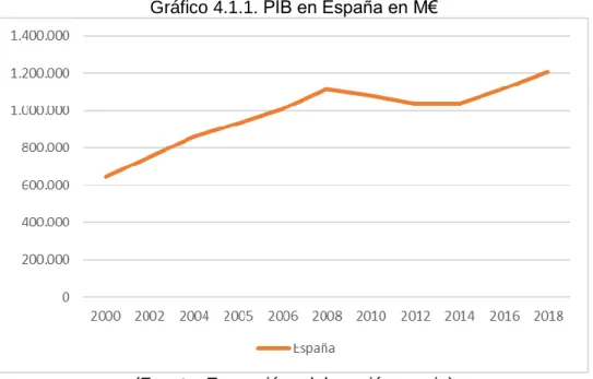 Gráfico 4.1.1. PIB en España en M€ 