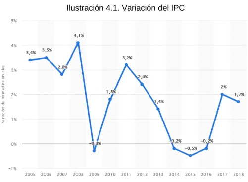 Ilustración 4.1. Variación del IPC 