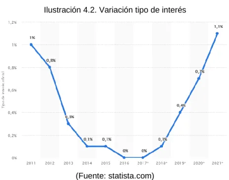 Ilustración 4.2. Variación tipo de interés 