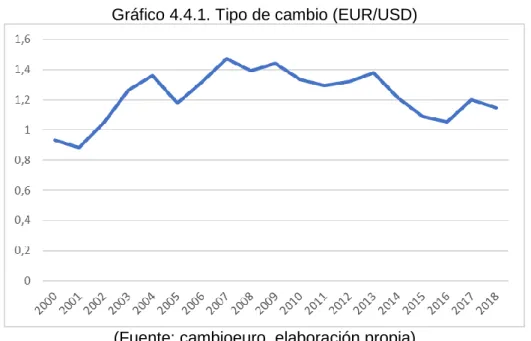 Gráfico 4.4.1. Tipo de cambio (EUR/USD) 