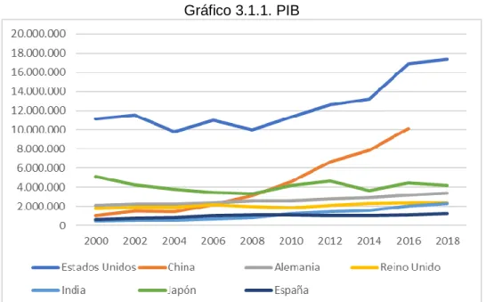 Gráfico 3.1.1. PIB 