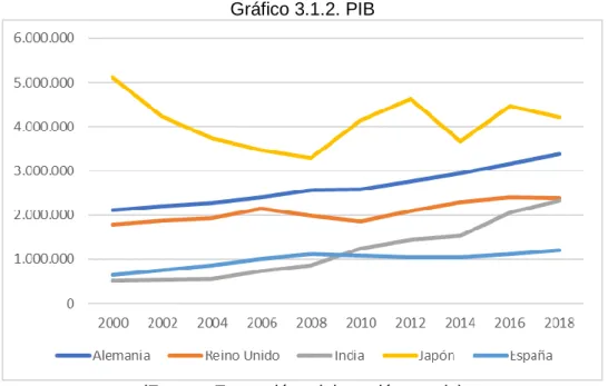Gráfico 3.1.2. PIB 