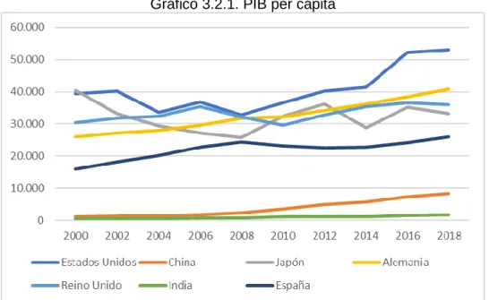 Gráfico 3.2.1. PIB per cápita 