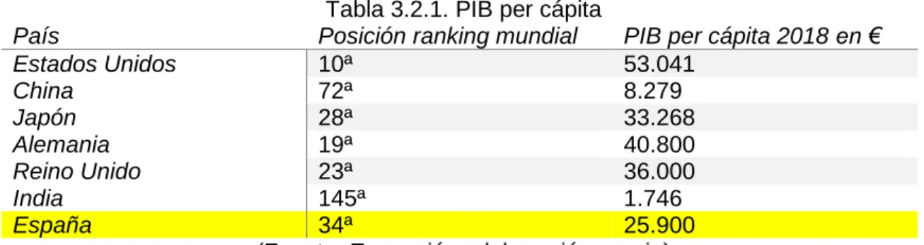 Tabla 3.2.1. PIB per cápita 