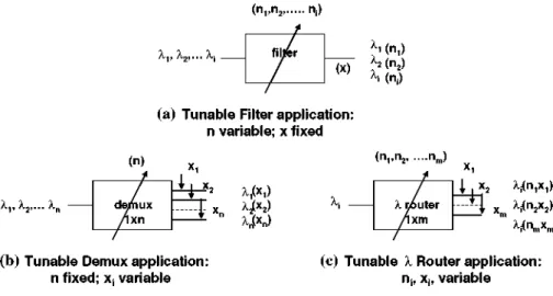 Fig. 2 Basic holographic applications: a tunable filter, b tunable demultiplexer and c tunable I router  (c) Tunable X Router application: 