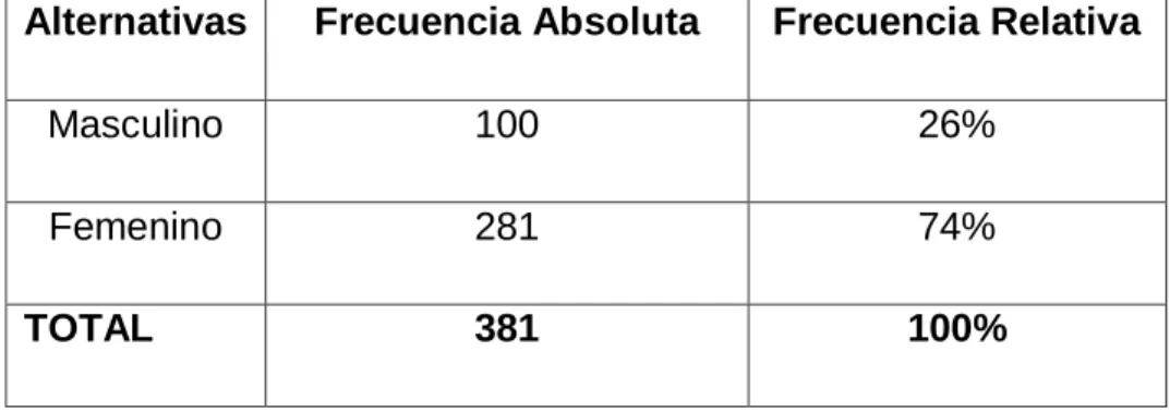 Gráfico 1: Género del encuestado 