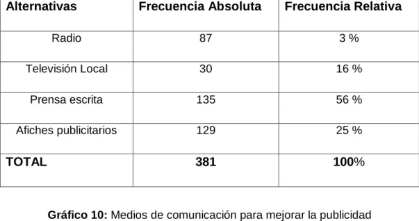 Tabla 10: Medios de comunicación para mejorar la publicidad 