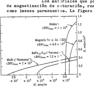 Figura Curvas de desmagnetización para materiales magnéticos duros,   c o m o  t r a b a j a  u n  i m á n a  f i n  d e  d e t e r 