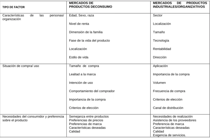 Tabla 3. Algunos criterios para la segmentación de mercados 
