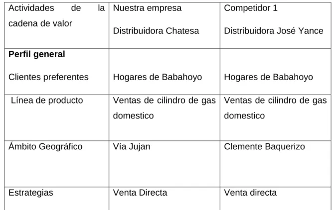 Cuadro 4 Análisis de competidores  Actividades  de  la 