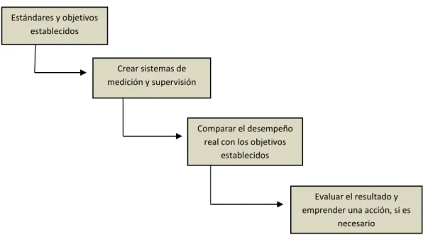 Gráfico 3: Diseño de un sistema de control 