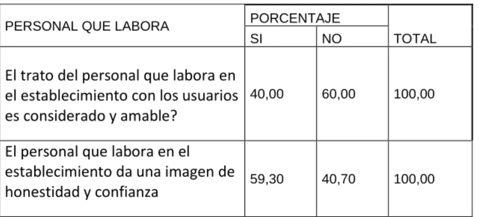 Cuadro 1 Personal que labora en el establecimiento. 