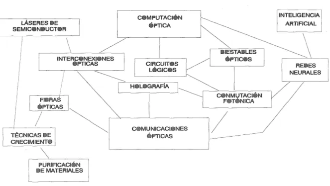 Figura 1.- Ejemplo de cartografía bibliométrica entre Computación y Comunicaciones Ópticas 