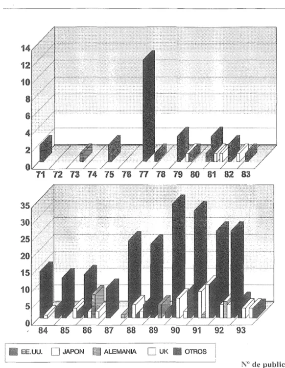Figura 2.- Evolución de las publicaciones en Computación Óptica entre 1971 y 1993 5 . 