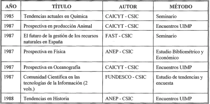 TABLA IX: ALGUNAS ACTIVIDADES EN EL CAMPO DE LA PROSPECTIVA EN  ESPAÑA, HASTA 1987 