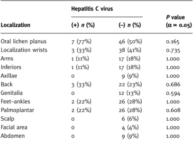 Table 1 Lichen planus lesion localization