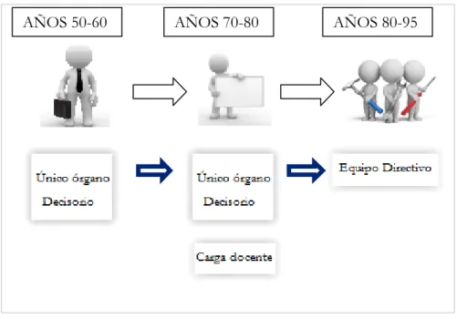 Figura 5: Transformación de la función directiva. Años 50 hasta LODE. 