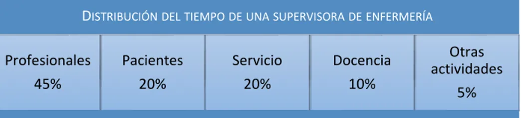 Tabla 1 . Distribución del tiempo de una supervisora de enfermería 16 