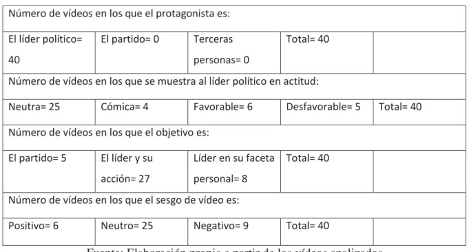 Tabla I. Matices relativos al contenido de los vídeos analizados el 04/12/2015 