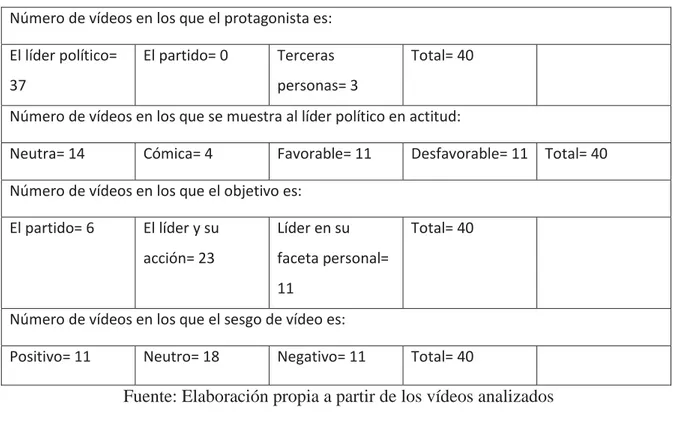 Tabla II. Matices relativos al contenido de los vídeos analizados el 19/12/2015 