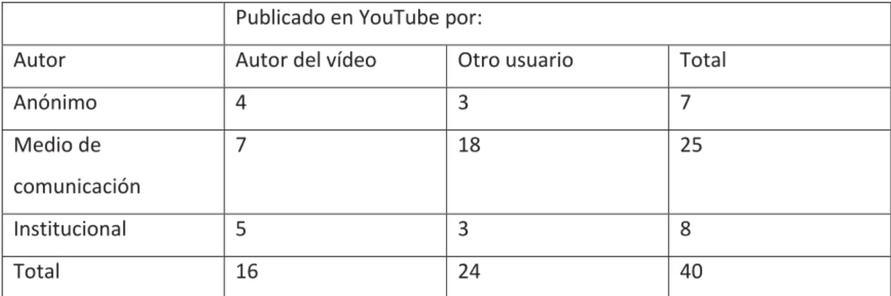Tabla III. Autores de los vídeos analizados el 04/12/2015 y usuarios que lo publican en  YouTube 