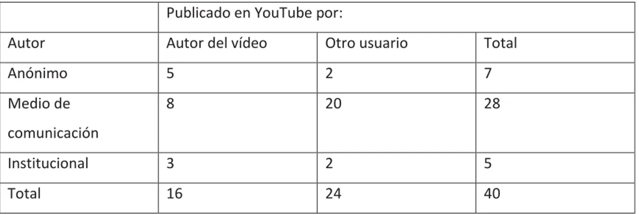 Tabla IV. Autores de los vídeos analizados el 19/12/2015 y usuarios que lo publican en  YouTube 