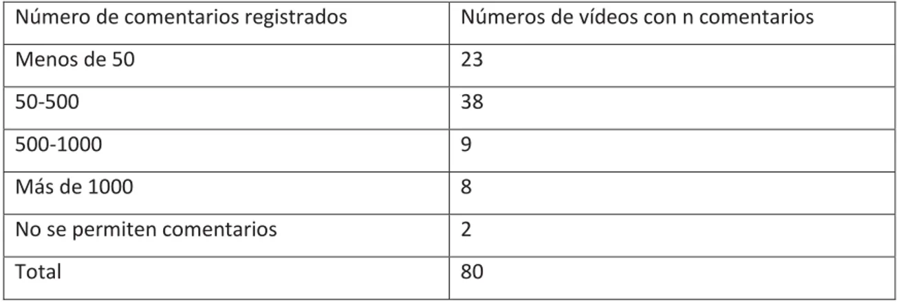 Tabla V. Número de comentarios registrados en los vídeos analizados 