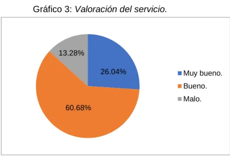 Gráfico 3: Valoración del servicio. 