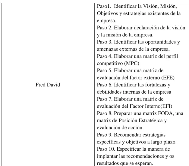 Figura 5. Fred, David, Conceptos de Administración Estratégica, Prentice Hall, 9na Ed., 2003, Pág