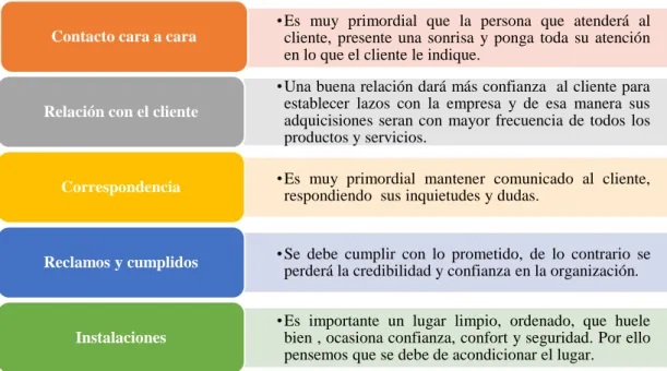 Figura  7.  Elementos  de  la  atención  al  cliente.  Fuente:  Lira  (2013).  Mejorar  el  servicio  de  atención  al  cliente