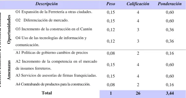 Tabla 2:  Matriz MEFE