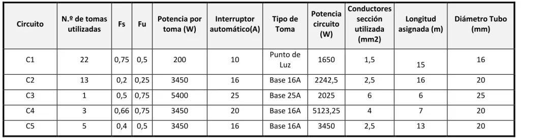 Tabla 7: Cálculos del proyecto de la instalación interior 