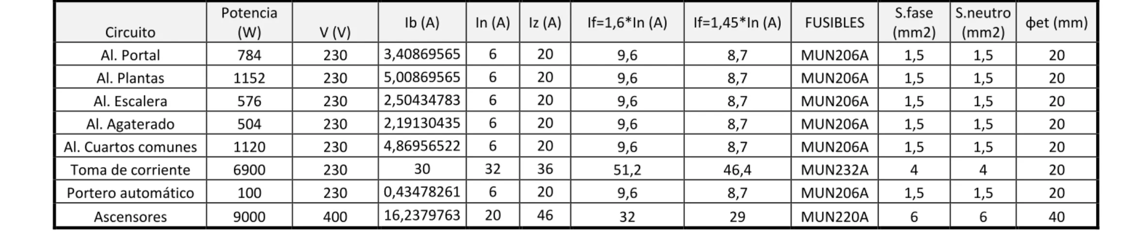 Tabla 17: protecciones de los servicios generales 