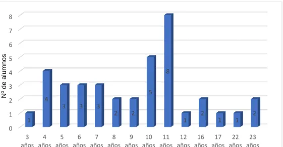 Gráfico 5. Edad de los alumnos objeto de estudio. 