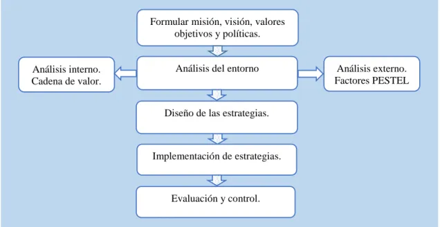 Figura 4: Modelo de plan estratégico. 
