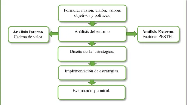Figura 9: Elementos que conforman la propuesta . 