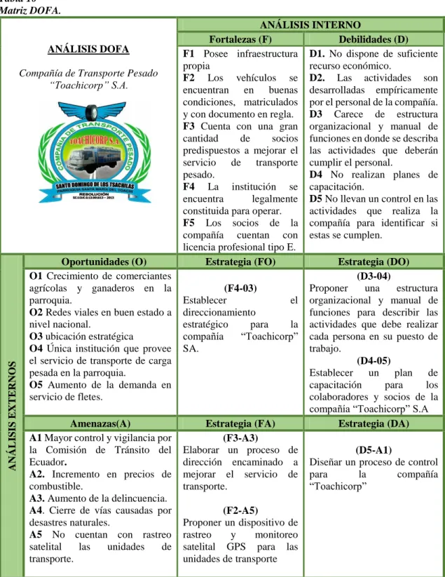 Tabla 10  Matriz DOFA .