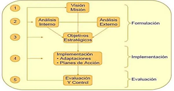 Figura 1: Plan estratégico de Fred David (2003) 