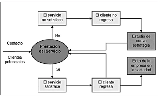 Figura 2: Elementos que componen la prestación de un servicio 