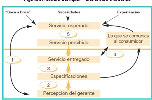 Figura 3: Modelo Servqual – elementos o brechas 