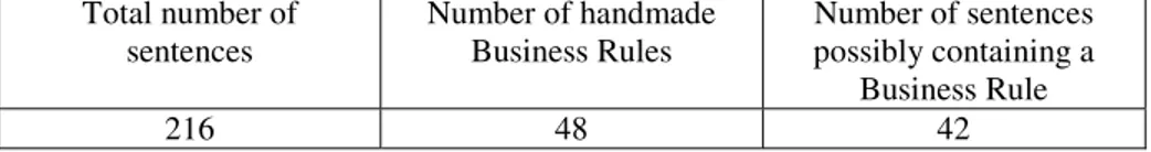 Fig. 4. Examples of the output of the Business Rules Detector system  Table 4. Preliminary results for the Business Rules Detector system  Total number of  sentences  Number of handmade Business Rules  Number of sentences  possibly containing a  Business Rule  216 48  42  It can be surprising noticing that the number of sentences automatically detected to 