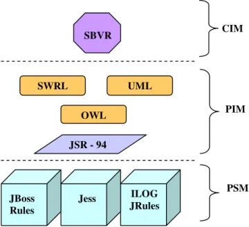 Fig. 1. Languages, standards and tools selected to build each level of the model driven  architecture for K-Site Rules 
