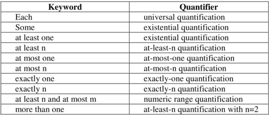 Table 1. Example of keywords for quantifiers identified in the SBVR specification 